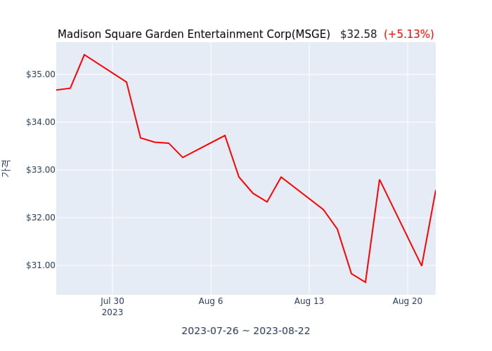 Madison Square Garden Entertainment Corp 연간 실적 발표(확정) 어닝서프라이즈, 매출 시장전망치 하회
