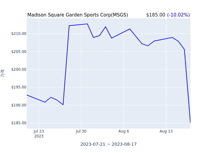 Madison Square Garden Sports Corp 연간 실적 발표(확정) 어닝쇼크, 매출 시장전망치 부합