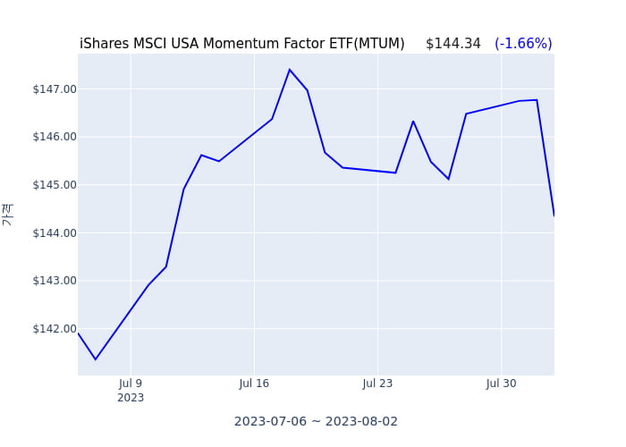 2023년 8월 2일(수) iShares MSCI USA Momentum Factor ETF(MTUM)가 사고 판 종목은?
