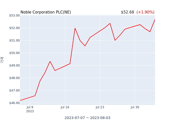 Noble Corporation PLC 분기 실적 발표(확정) 어닝쇼크, 매출 시장전망치 상회