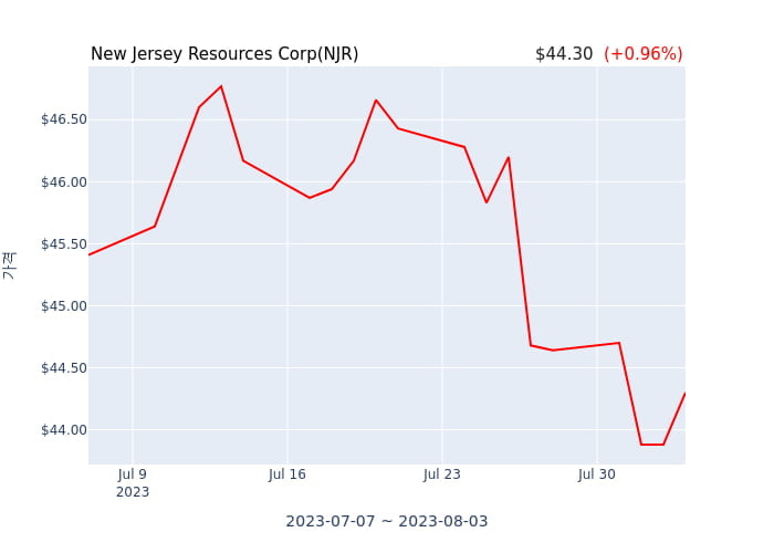 New Jersey Resources Corp 분기 실적 발표(확정) 어닝쇼크, 매출 시장전망치 하회