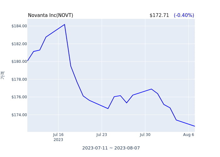 Novanta Inc 분기 실적 발표(잠정) EPS 시장전망치 하회, 매출 시장전망치 부합