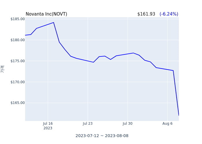 Novanta Inc 분기 실적 발표(확정) EPS 시장전망치 하회, 매출 시장전망치 부합