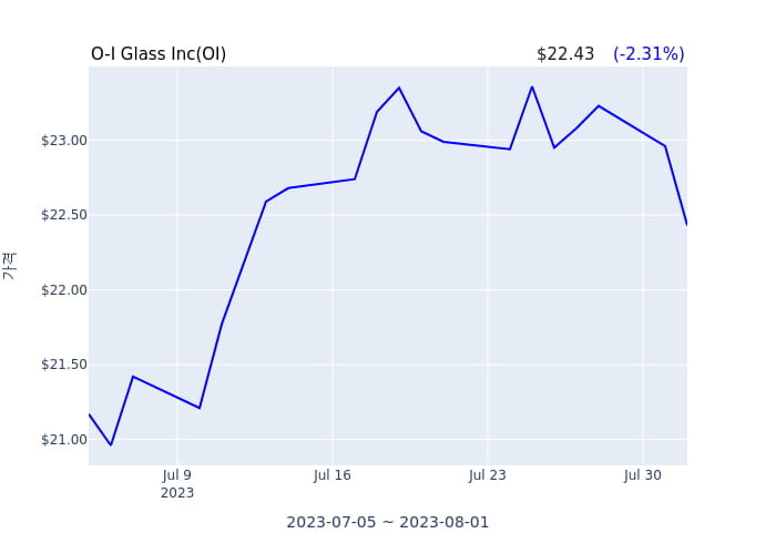 O-I Glass Inc 분기 실적 발표(잠정) EPS 시장전망치 부합, 매출 시장전망치 부합