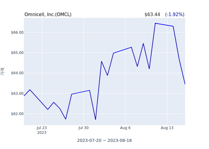 Omnicell, Inc.(OMCL) 수시 보고 