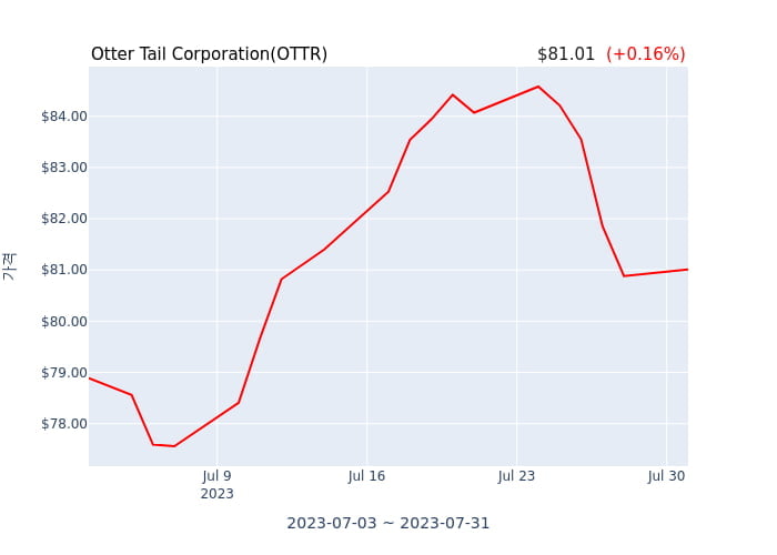 Otter Tail Corporation 분기 실적 발표(잠정) 어닝쇼크, 매출 시장전망치 부합