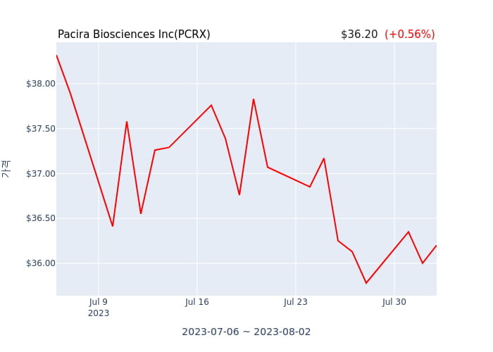 Pacira Biosciences Inc 분기 실적 발표(확정) 어닝쇼크, 매출 시장전망치 부합