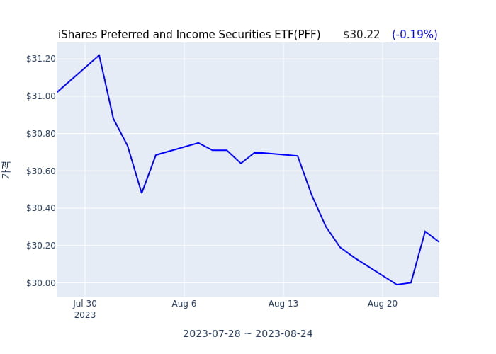 2023년 8월 24일(목) iShares Preferred and Income Securities ETF(PFF)가 사고 판 종목은?