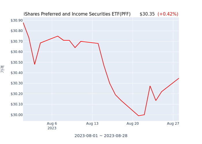 2023년 8월 28일(월) iShares Preferred and Income Securities ETF(PFF)가 사고 판 종목은?