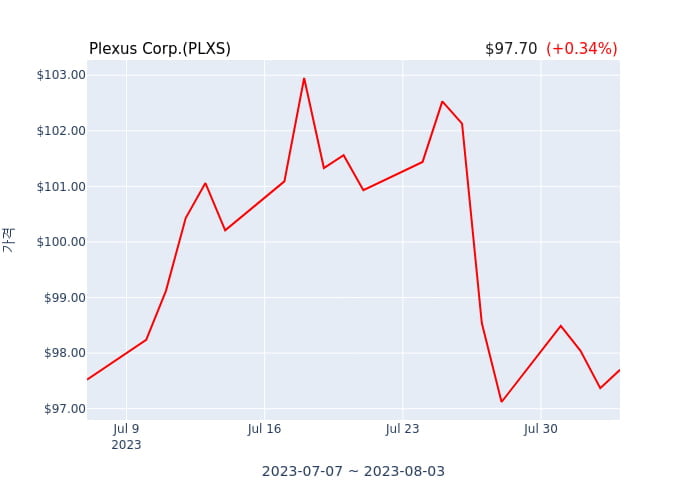 Plexus Corp. 분기 실적 발표(확정) 어닝쇼크, 매출 시장전망치 부합