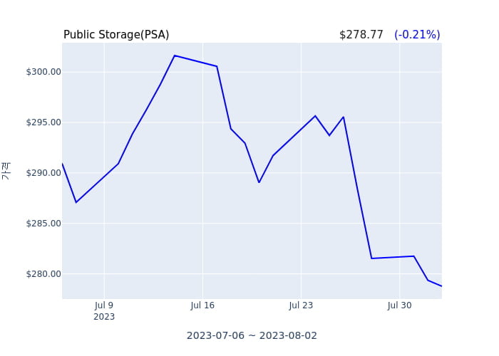 Public Storage 분기 실적 발표(확정) 어닝서프라이즈, 매출 시장전망치 부합