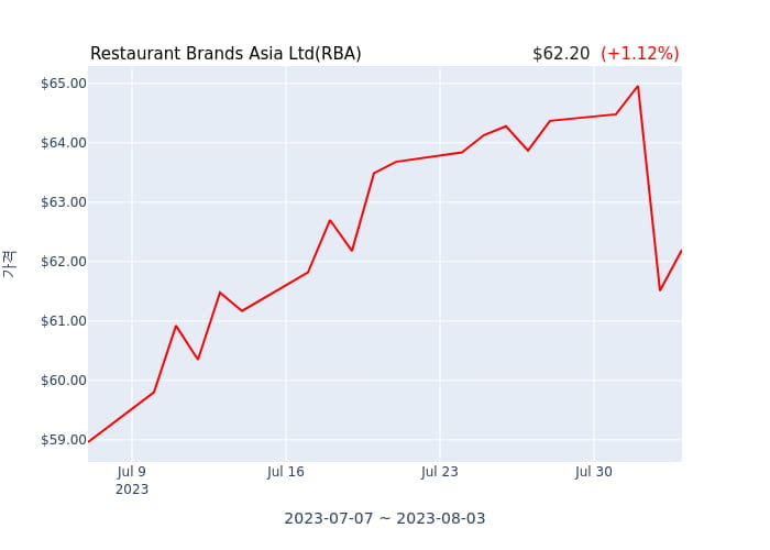 Restaurant Brands Asia Ltd 분기 실적 발표(확정) 어닝쇼크, 매출 시장전망치 상회