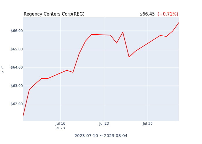 Regency Centers Corp 분기 실적 발표(확정), 매출 시장전망치 부합