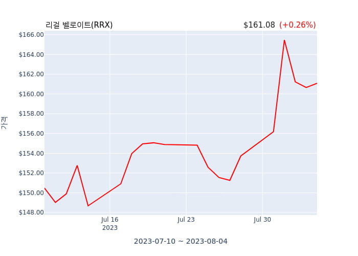 리걸 벨로이트 분기 실적 발표(확정) 어닝쇼크, 매출 시장전망치 상회