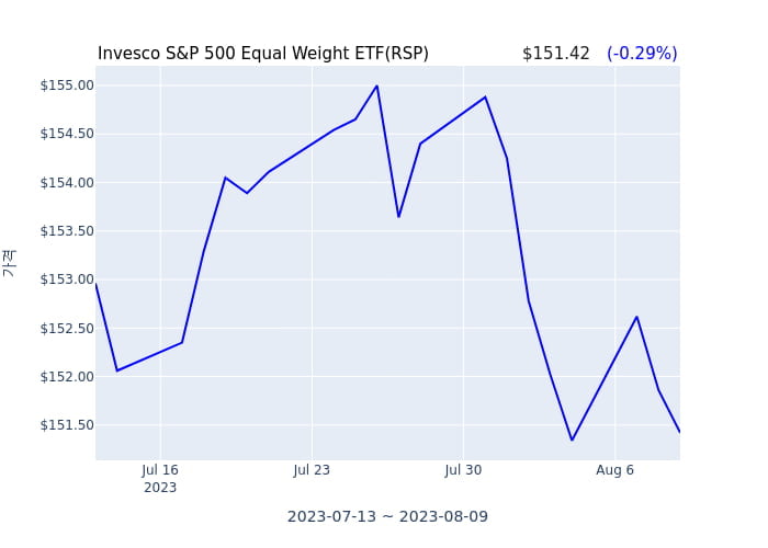 2023년 8월 10일(목) Invesco S&P 500 Equal Weight ETF(RSP)가 사고 판 종목은?