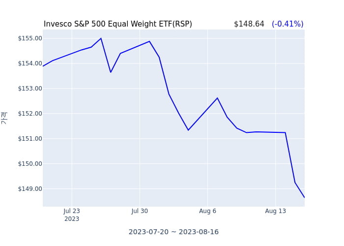 2023년 8월 16일(수) Invesco S&P 500 Equal Weight ETF(RSP)가 사고 판 종목은?