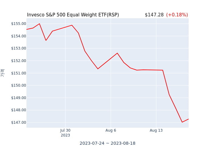 2023년 8월 19일(토) Invesco S&P 500 Equal Weight ETF(RSP)가 사고 판 종목은?