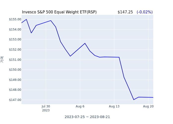2023년 8월 21일(월) Invesco S&P 500 Equal Weight ETF(RSP)가 사고 판 종목은?