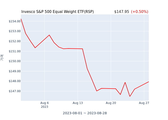 2023년 8월 28일(월) Invesco S&P 500 Equal Weight ETF(RSP)가 사고 판 종목은?