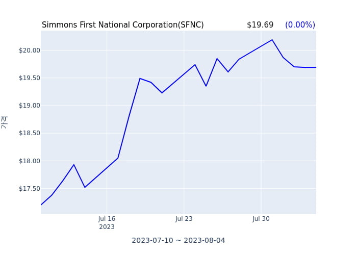 Simmons First National Corporation 분기 실적 발표(확정) EPS 시장전망치 부합, 매출 시장전망치 하회