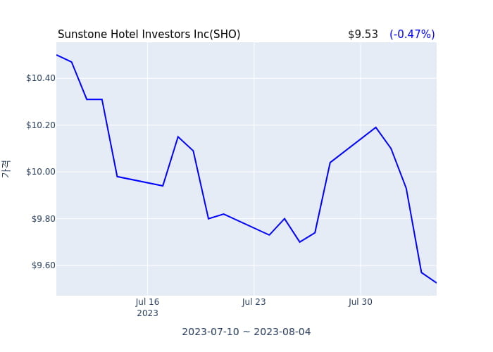 Sunstone Hotel Investors Inc 분기 실적 발표(확정) 어닝서프라이즈, 매출 시장전망치 상회
