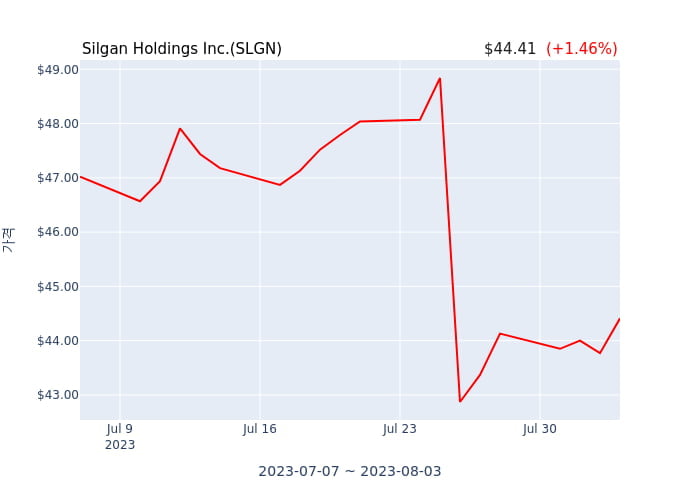 Silgan Holdings Inc. 분기 실적 발표(확정) EPS 시장전망치 하회, 매출 시장전망치 부합