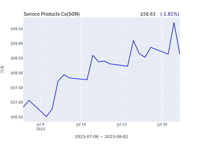 Sonoco Products Co 분기 실적 발표(확정) 어닝쇼크, 매출 시장전망치 부합