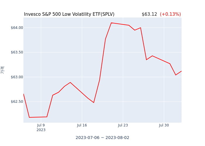 2023년 8월 3일(목) Invesco S&P 500 Low Volatility ETF(SPLV)가 사고 판 종목은?