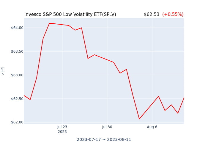 2023년 8월 12일(토) Invesco S&P 500 Low Volatility ETF(SPLV)가 사고 판 종목은?