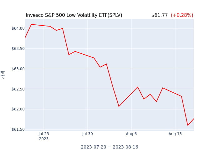 2023년 8월 16일(수) Invesco S&P 500 Low Volatility ETF(SPLV)가 사고 판 종목은?