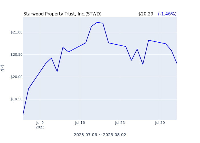 Starwood Property Trust, Inc. 분기 실적 발표(잠정) EPS 시장전망치 상회, 매출 시장전망치 상회