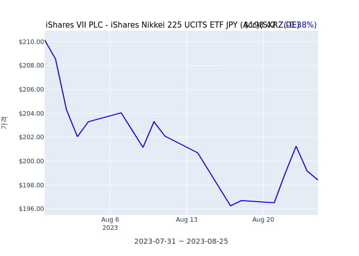 2023년 8월 25일(금) iShares VII PLC - iShares Nikkei 225 UCITS ETF JPY (Acc)(SXRZ.DE)가 사고 판 종목은?