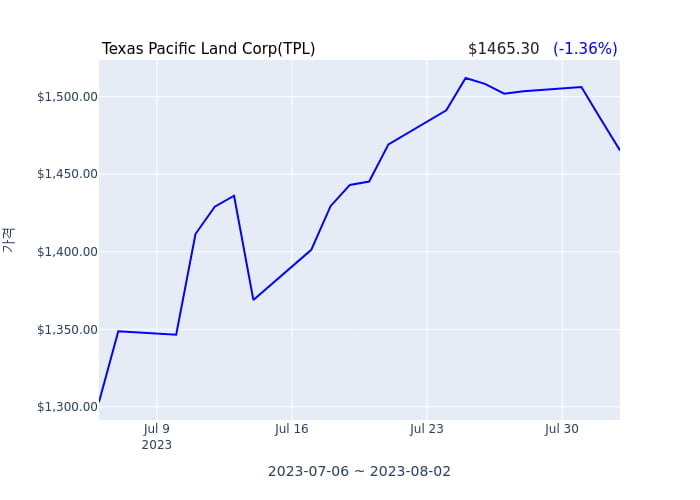 Texas Pacific Land Corp 분기 실적 발표(확정) EPS 시장전망치 부합, 매출 시장전망치 부합