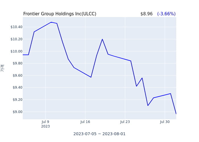 Frontier Group Holdings Inc 분기 실적 발표(확정) 어닝서프라이즈, 매출 시장전망치 상회