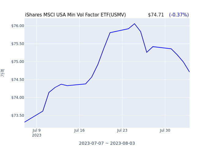 2023년 8월 4일(금) iShares MSCI USA Min Vol Factor ETF(USMV)가 사고 판 종목은?