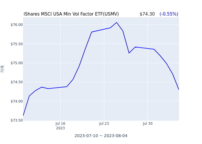 2023년 8월 6일(일) iShares MSCI USA Min Vol Factor ETF(USMV)가 사고 판 종목은?