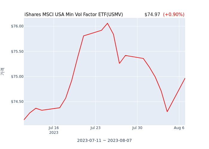 2023년 8월 8일(화) iShares MSCI USA Min Vol Factor ETF(USMV)가 사고 판 종목은?