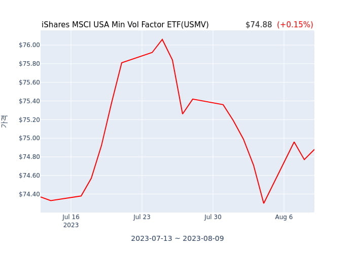 2023년 8월 10일(목) iShares MSCI USA Min Vol Factor ETF(USMV)가 사고 판 종목은?