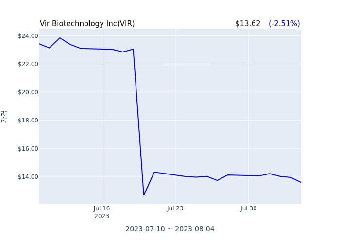 Vir Biotechnology Inc 분기 실적 발표(확정) 어닝쇼크, 매출 시장전망치 하회