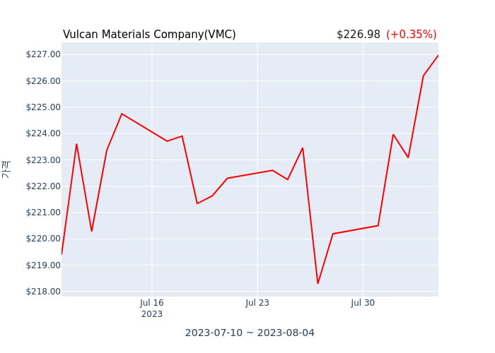 Vulcan Materials Company 분기 실적 발표(확정) 어닝서프라이즈, 매출 시장전망치 상회