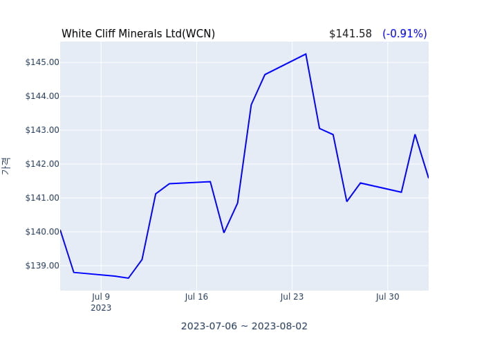 White Cliff Minerals Ltd(WCN) 수시 보고 