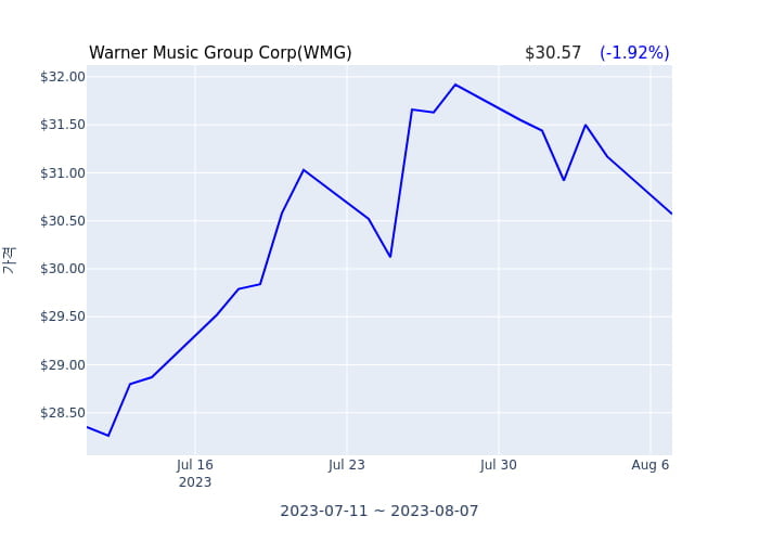 Warner Music Group Corp 분기 실적 발표(확정) 어닝서프라이즈, 매출 시장전망치 상회