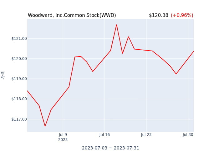 Woodward, Inc.Common Stock 분기 실적 발표(잠정) 어닝서프라이즈, 매출 시장전망치 상회