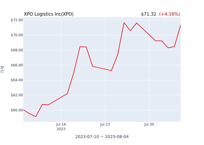 XPO Logistics Inc 분기 실적 발표(확정) 어닝쇼크, 매출 시장전망치 부합