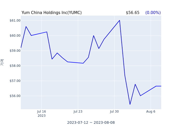 Yum China Holdings Inc 분기 실적 발표(확정) EPS 시장전망치 부합, 매출 시장전망치 부합