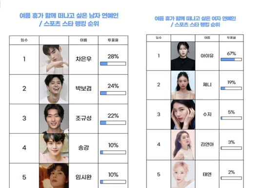 차은우·아이유, '여름휴가 함께떠나고 싶은 남녀 스타' 1위