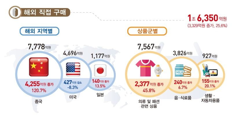 자료=통계청 2023년 6월 온라인쇼핑동향