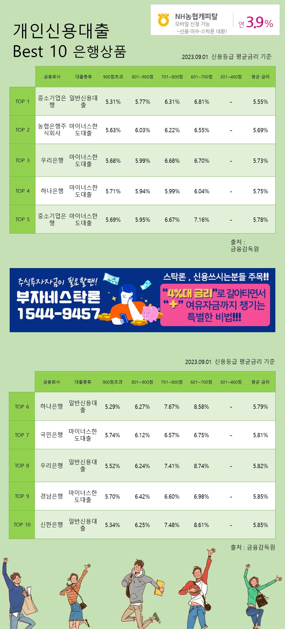 1일 개인신용대출 Best 10 은행상품