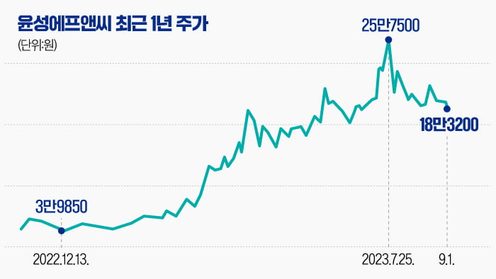 [단독] 보호예수한다던 대주주 지분…주가 4배 오르자 차익실현