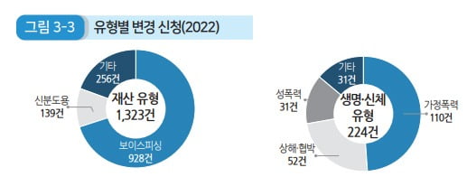 주민등록번호 변경 신청 유형. 2023 행정안전통계연보 / 행정안전부 제공